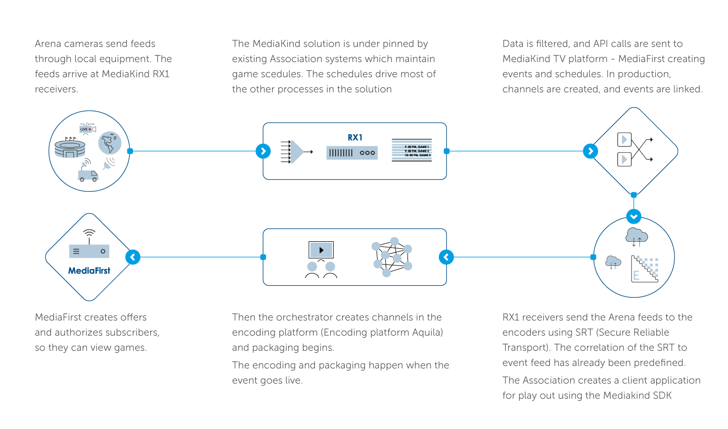 Solutions Summary